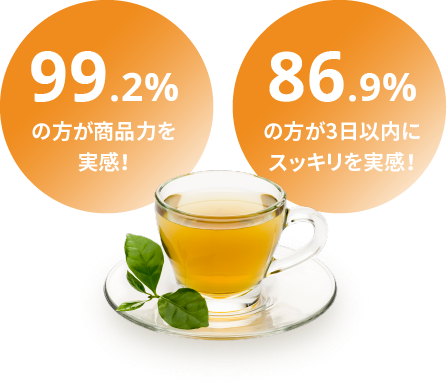 99.2%の方が商品力を実感!86.9%の方が3日以内にスッキリを実感!